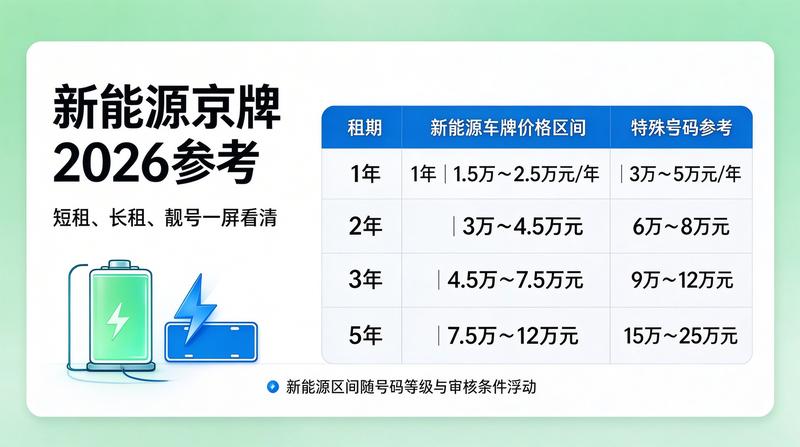 京牌租赁市场风险提示